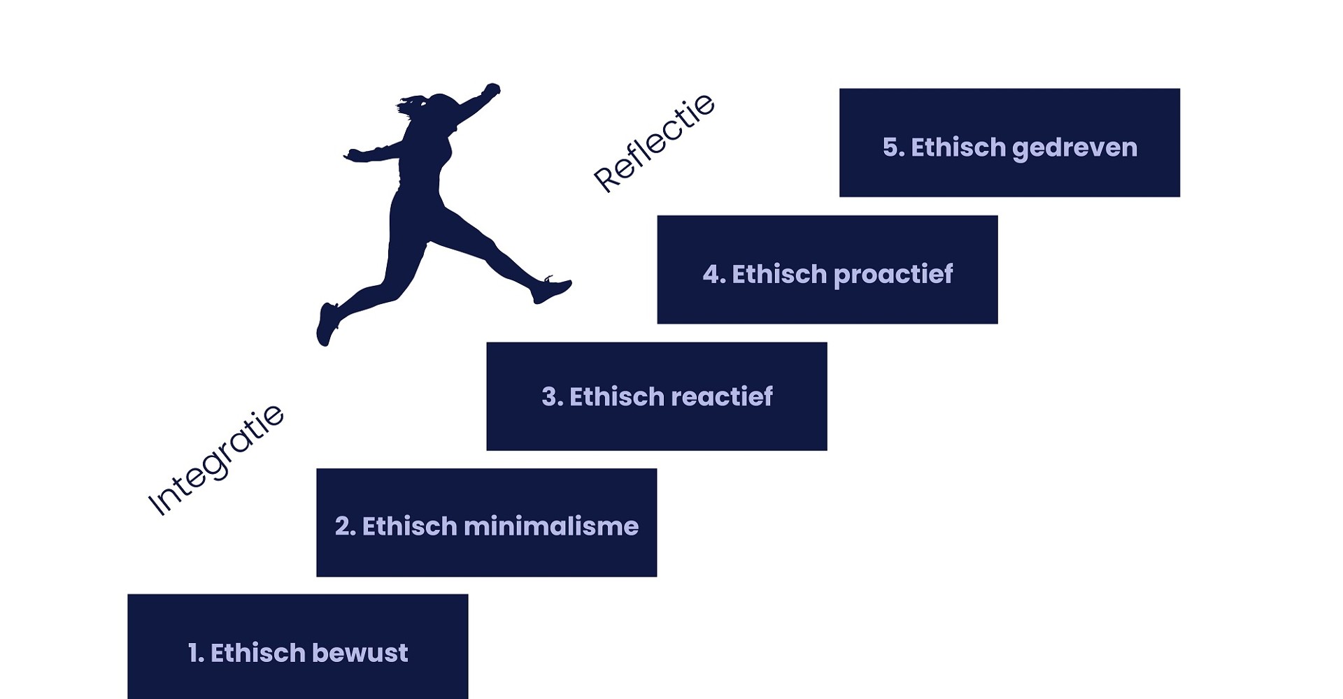 Figuur Ethical driven business model